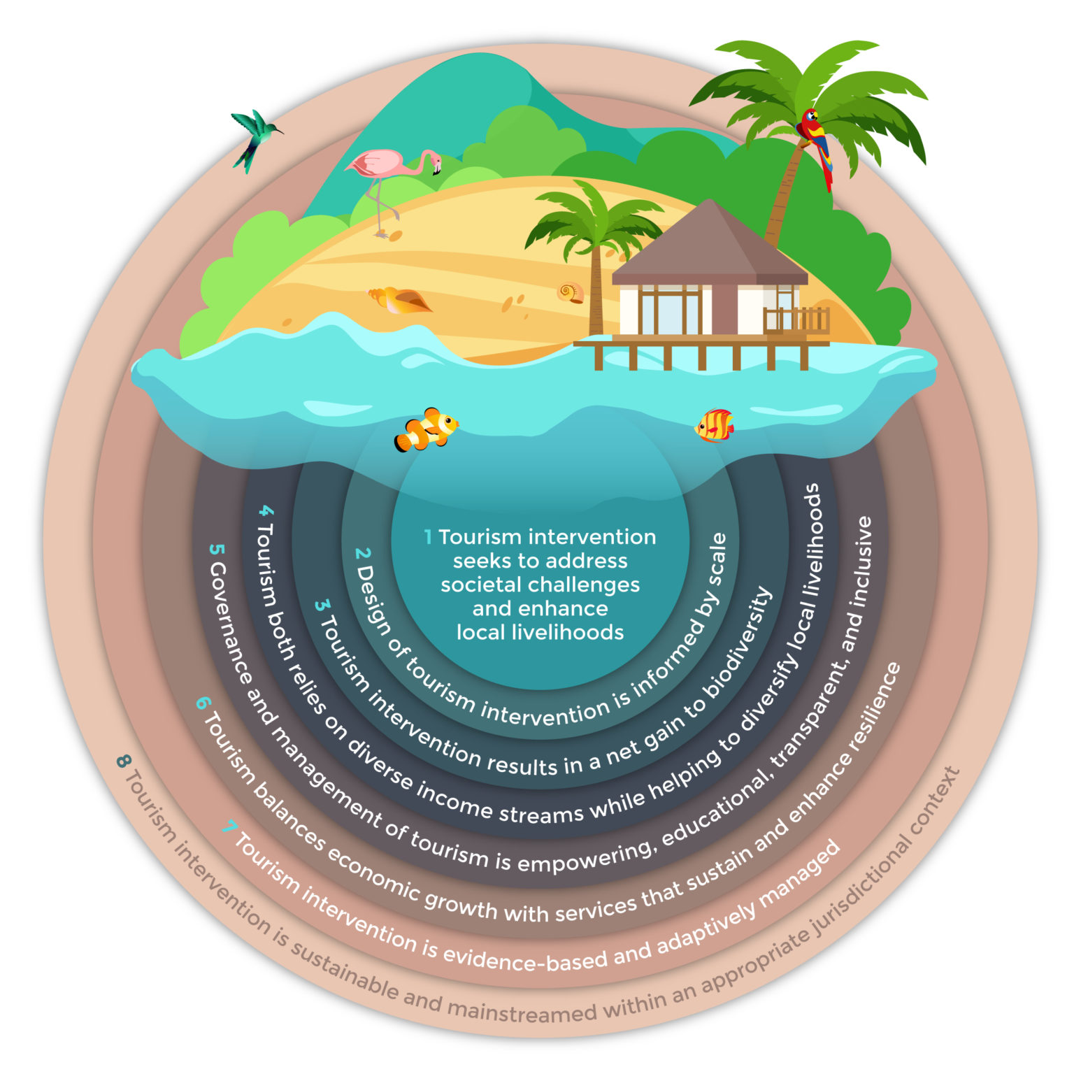 tourism zones regeneration agency