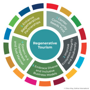 Regenerative tourism framework with five principles for tourism practitioners, surrounded by the UN Sustainable Development Goal symbols