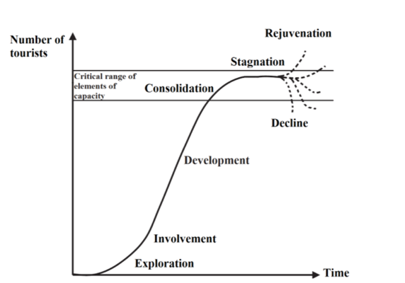 The Importance of DMOs using Butler's TALC Model