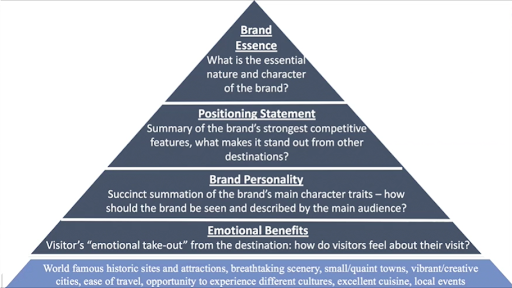 Solimar DMO Development branding pyramid to help brand a destination