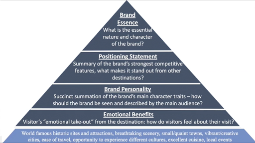 What is a Brand Pyramid? And how to build it