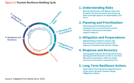 Source: World Bank. 2020. Resilient Tourism: Competitiveness in the Face of Disasters. Washington, DC: World Bank. 