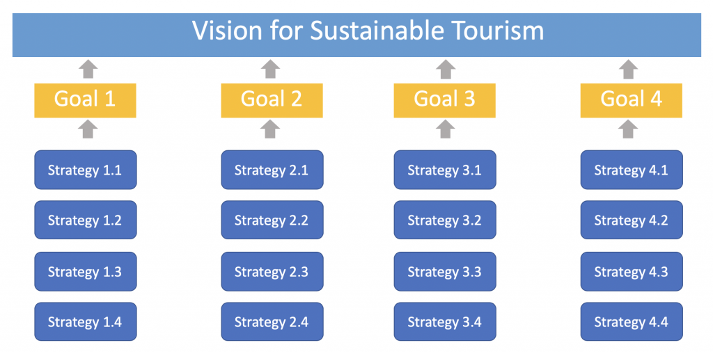 tourism management action strategy