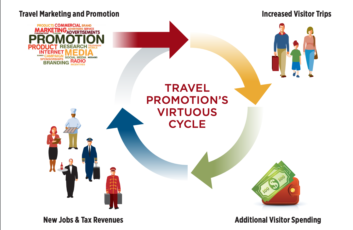 dmo travel industry definition