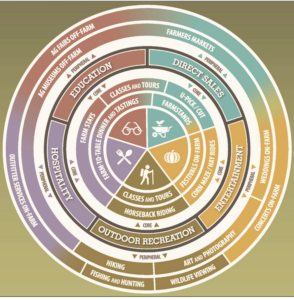 Agritourism Overview